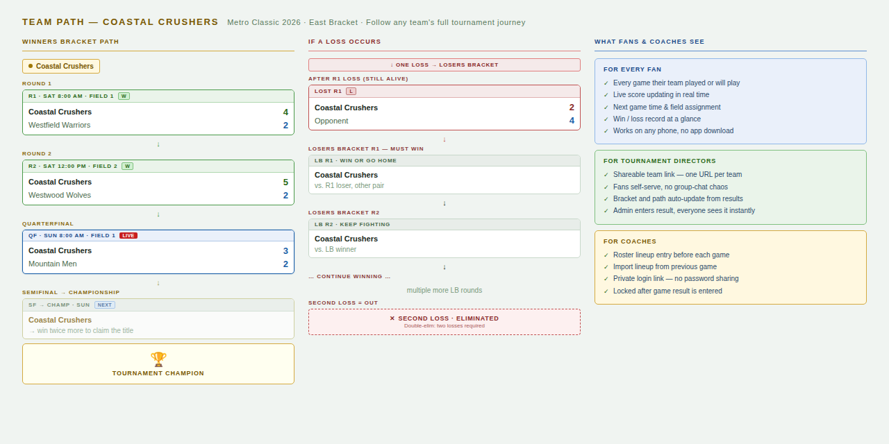 Team Path feature showing a team's complete tournament journey